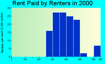 51030 rent paid by renters