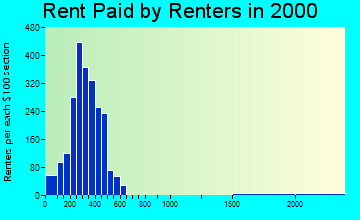 51031 rent paid by renters