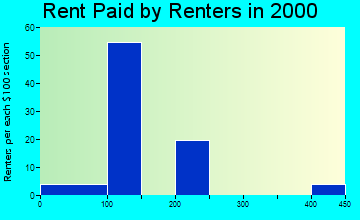 51033 rent paid by renters