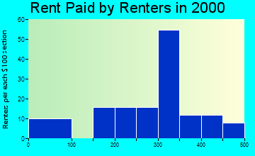 51038 rent paid by renters