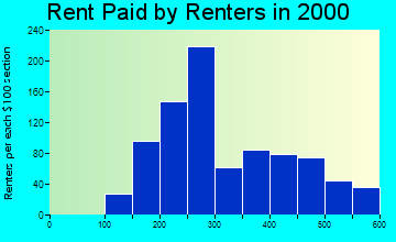 51040 rent paid by renters