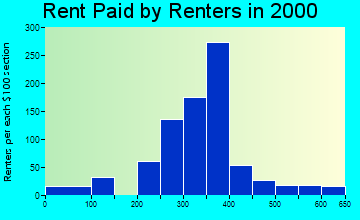 51041 rent paid by renters