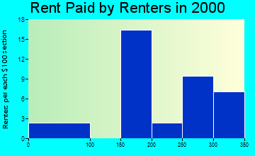 51044 rent paid by renters