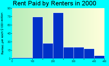 51046 rent paid by renters