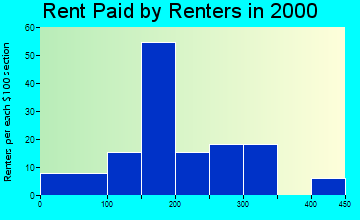 51049 rent paid by renters