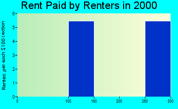 51051 rent paid by renters