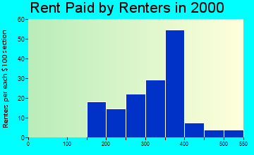 51052 rent paid by renters