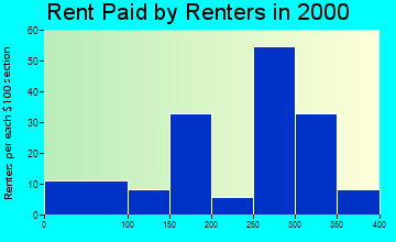 51053 rent paid by renters
