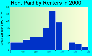 51055 rent paid by renters