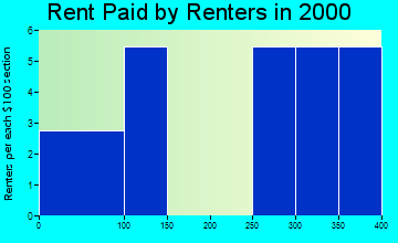 51056 rent paid by renters