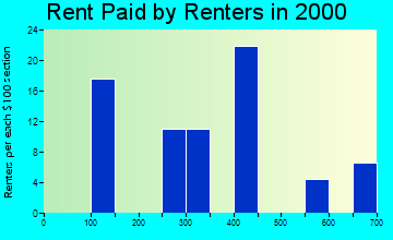 51062 rent paid by renters