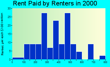 51063 rent paid by renters