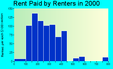 51101 rent paid by renters