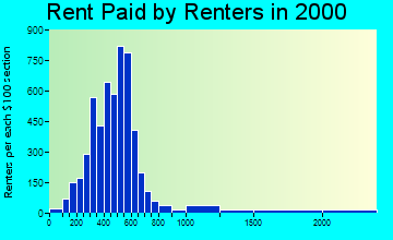 51104 rent paid by renters