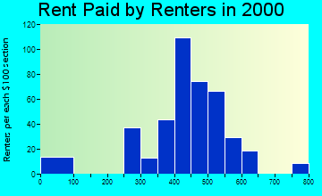 51108 rent paid by renters