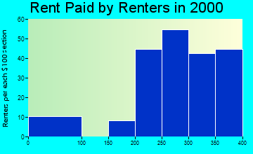 51239 rent paid by renters