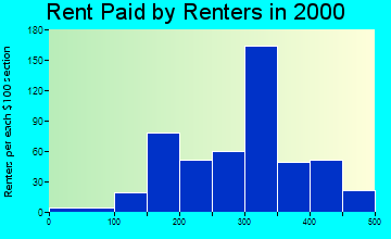 51247 rent paid by renters