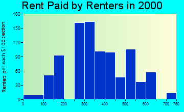 51250 rent paid by renters