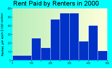 51338 rent paid by renters