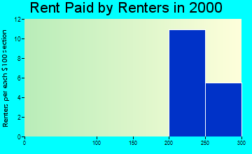 51343 rent paid by renters