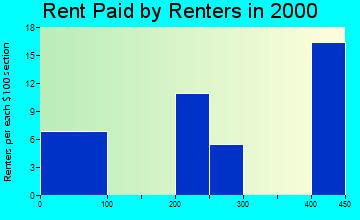 51350 rent paid by renters