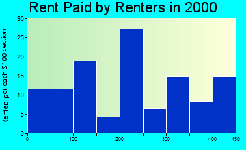 51354 rent paid by renters