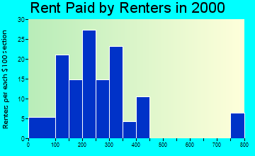 51357 rent paid by renters
