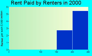 51363 rent paid by renters
