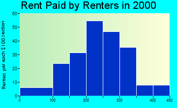 51364 rent paid by renters
