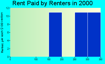 51365 rent paid by renters