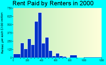 51401 rent paid by renters