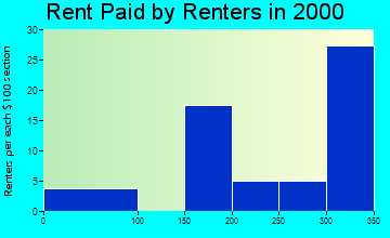 51431 rent paid by renters