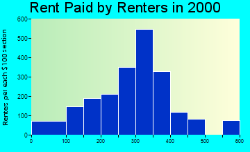 51442 rent paid by renters
