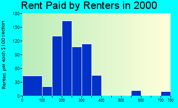 51445 rent paid by renters