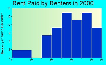 51448 rent paid by renters