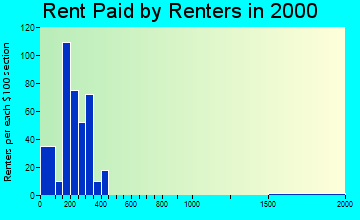 51449 rent paid by renters
