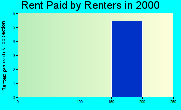 51451 rent paid by renters