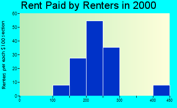 51453 rent paid by renters