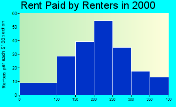 51462 rent paid by renters