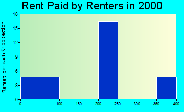 51467 rent paid by renters
