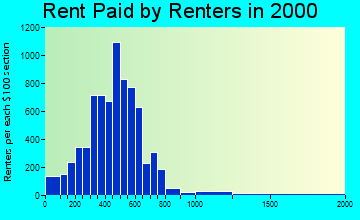 51503 rent paid by renters