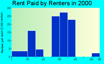 51525 rent paid by renters
