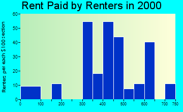 51526 rent paid by renters