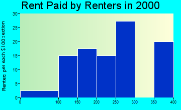 51530 rent paid by renters