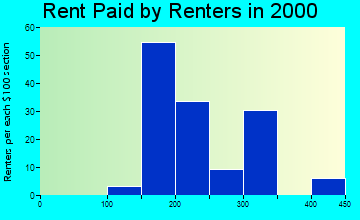 51531 rent paid by renters