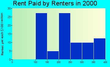 51533 rent paid by renters