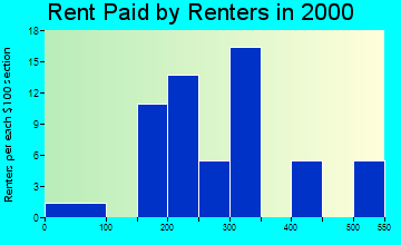 51536 rent paid by renters