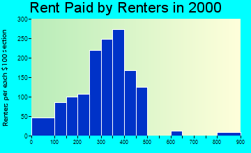 51537 rent paid by renters