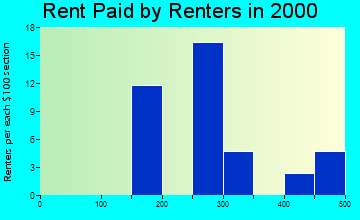 51541 rent paid by renters