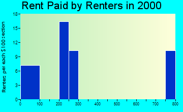 51542 rent paid by renters